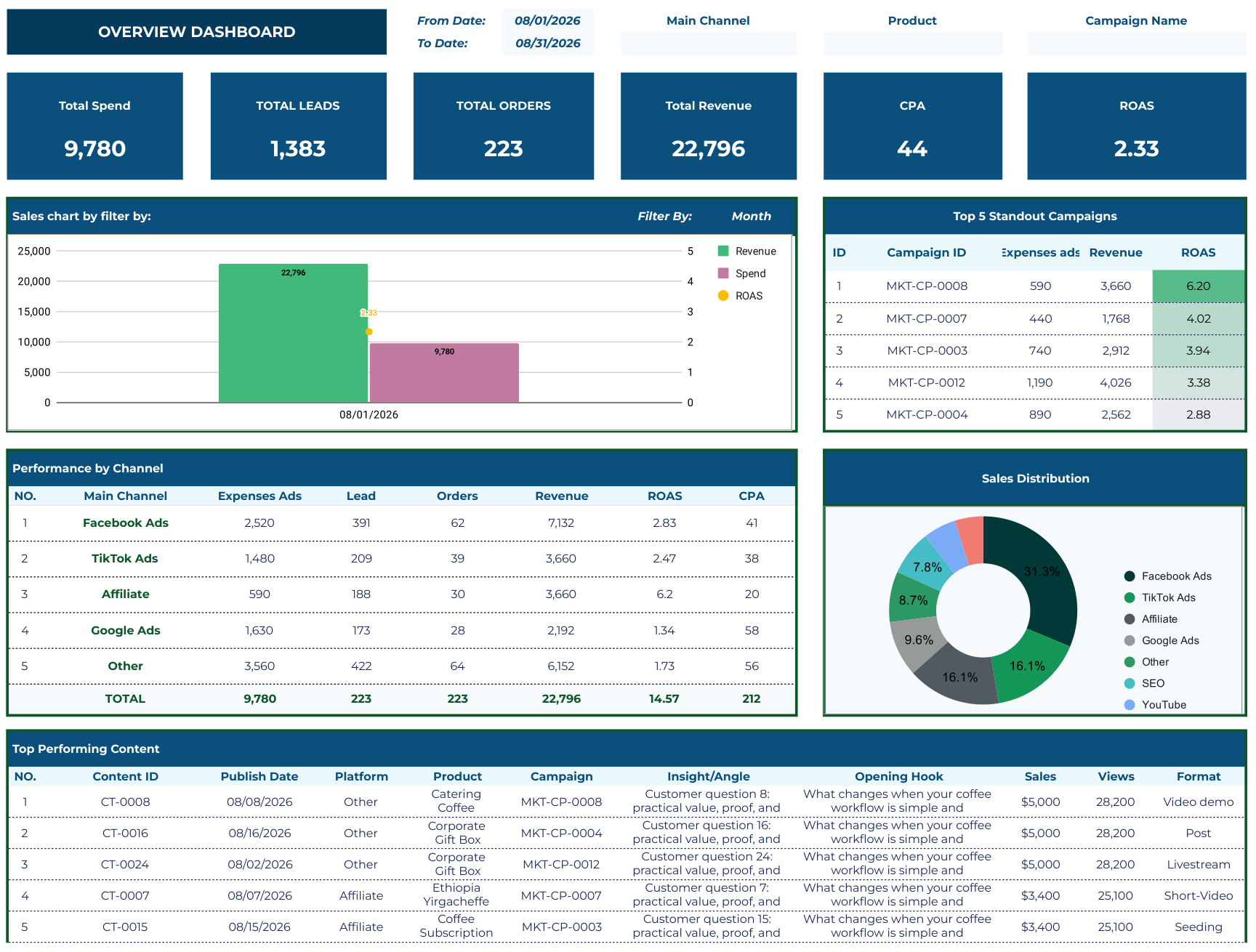 LifeOS360 marketing performance dashboard