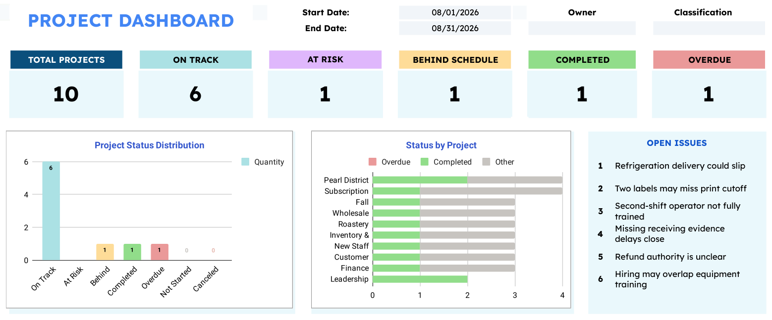 Project Manager dashboard